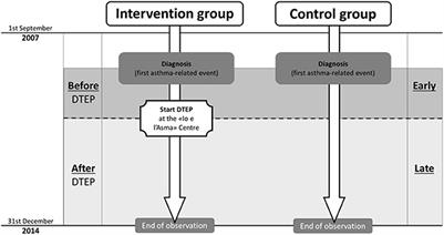 Evaluation of a Diagnostic Therapeutic Educational Pathway for Asthma Management in Children and Adolescents